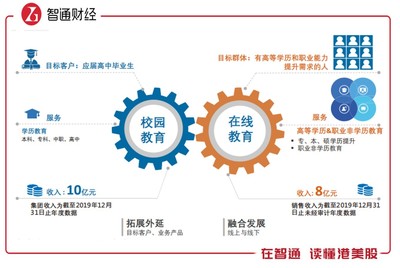 民生教育(01569)线上线下融合科技赋能的高等教育新业态模式 未来高速成长可期